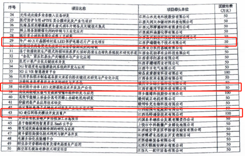 今年会微40万片晶圆硅衬底LED保护电路芯片项目列为科技部重点专项
